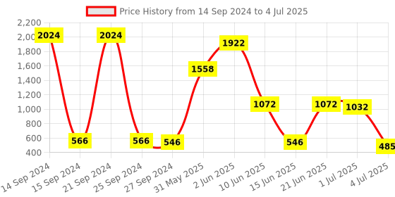 myntra.com NOY 15Pcs All In One Makeup Combo- For Gorgeous Results - Combo No. 694 noy Price History Graph from 14 Sep 2024 to 4 Jul 2025