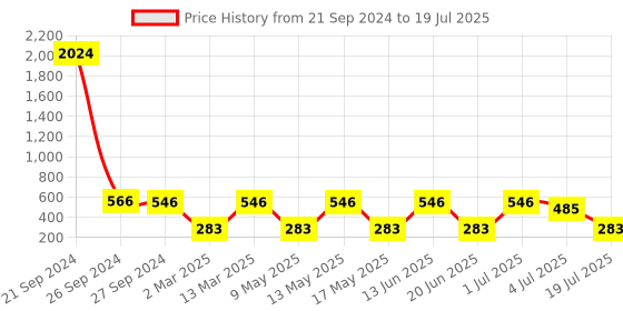 myntra.com NOY 15Pcs All In One Makeup Combo - Must Have Pair - Combo No. 1082 noy Price History Graph from 21 Sep 2024 to 4 Jul 2025
