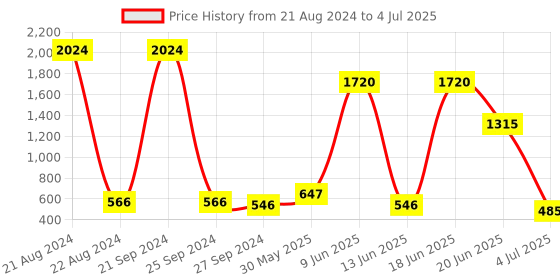 myntra.com NOY 15Pcs All In One Must-Have Pair For Gorgeous Results - Combo No. 658 noy Price History Graph from 21 Aug 2024 to 4 Jul 2025