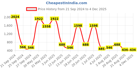 myntra.com NOY 15Pcs Beauty For High Pigmentation - Combo No. 1069 noy Price History Graph from 21 Sep 2024 to 2 Dec 2025