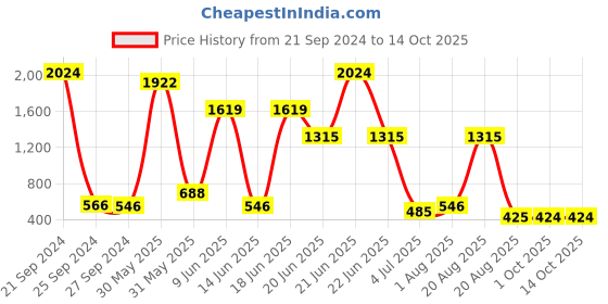 myntra.com NOY 15Pcs Beauty High Pigmentation - Combo No. 591 noy Price History Graph from 21 Sep 2024 to 13 Oct 2025