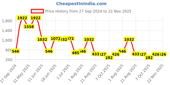 myntra.com NOY 15Pcs Beauty High Pigmentation - Combo No. 619 noy Price History Graph from 27 Sep 2024 to 21 Nov 2025