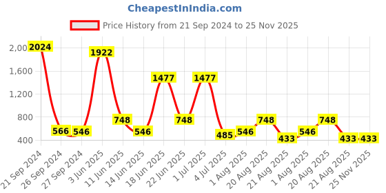 myntra.com NOY 15Pcs Beauty With High Pigmentation Makeup Combo - Combo No. 871 noy Price History Graph from 21 Sep 2024 to 25 Nov 2025