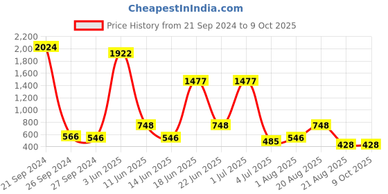 myntra.com NOY 15Pcs Beauty With High Pigmentation Makeup Combo - Combo No. 979 noy Price History Graph from 21 Sep 2024 to 9 Oct 2025