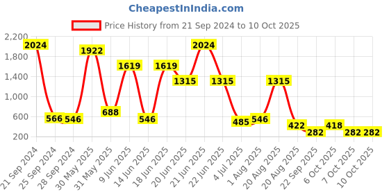 myntra.com NOY 15Pcs Bliss Combo- Combo No. 754 noy Price History Graph from 21 Sep 2024 to 10 Oct 2025