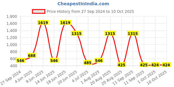 myntra.com NOY 15Pcs Bliss Makeup Combo - Combo No. 628 noy Price History Graph from 27 Sep 2024 to 9 Oct 2025
