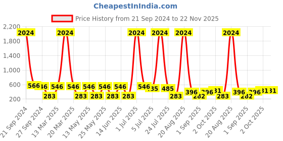 myntra.com NOY 15Pcs Bliss Makeup Combo - Combo No. 718 noy Price History Graph from 21 Sep 2024 to 22 Nov 2025