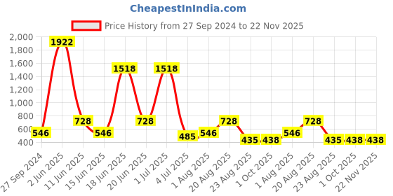 myntra.com NOY 15Pcs Bliss Makeup Combo - Perfect Match For Flawless Looks - Combo No. 927 noy Price History Graph from 27 Sep 2024 to 22 Nov 2025