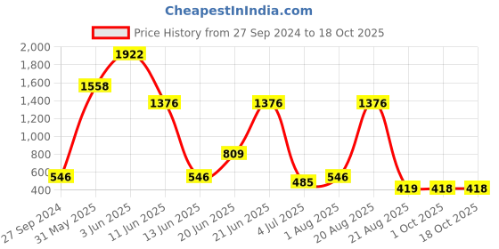 myntra.com NOY 15Pcs Bliss Perfect Makeup Combo - Combo No. 800 noy Price History Graph from 27 Sep 2024 to 18 Oct 2025