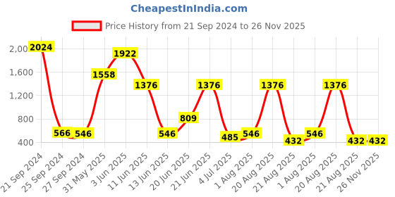 myntra.com NOY 15Pcs Bliss Perfect Makeup Combo - Combo No. 890 noy Price History Graph from 21 Sep 2024 to 25 Nov 2025