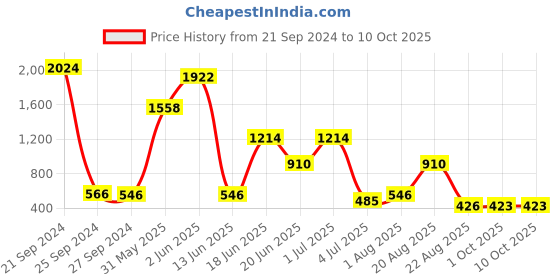 myntra.com NOY 15Pcs Bliss Your Perfect Match Combo - For Flawless Looks - Combo No. 783 noy Price History Graph from 21 Sep 2024 to 10 Oct 2025