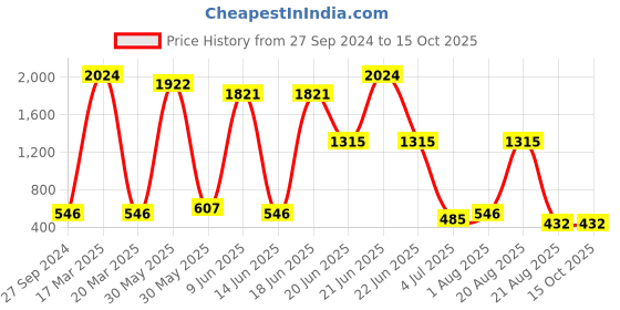 myntra.com NOY 15Pcs Bliss Your Perfect Match For Flawless Looks - Combo No. 539 noy Price History Graph from 27 Sep 2024 to 14 Oct 2025