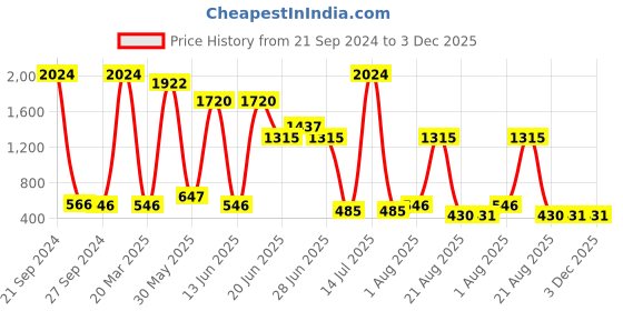 myntra.com NOY 15Pcs Bliss Your Perfect Match For Flawless Looks - Combo No. 737 noy Price History Graph from 21 Sep 2024 to 2 Dec 2025