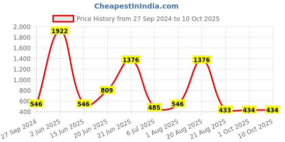 myntra.com NOY 15Pcs Bliss Your Perfect Match Makeup Combo - For Flawless Looks - Combo No. 657 noy Price History Graph from 27 Sep 2024 to 9 Oct 2025
