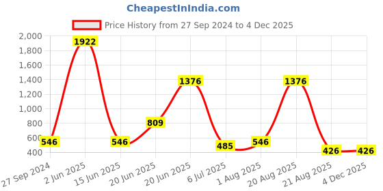 myntra.com NOY 15Pcs Bliss Your Perfect Match Makeup Combo - For Flawless Looks - Combo No. 855 noy Price History Graph from 27 Sep 2024 to 2 Dec 2025