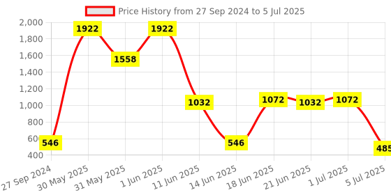 myntra.com NOY 15Pcs Captivate Combo - For Any Festival - Combo No. 1036 noy Price History Graph from 27 Sep 2024 to 5 Jul 2025