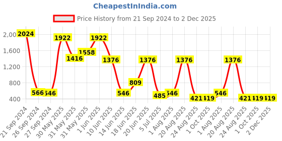 myntra.com NOY 15Pcs Captivate Combo - For Any Festival - Combo No. 838 noy Price History Graph from 21 Sep 2024 to 2 Dec 2025