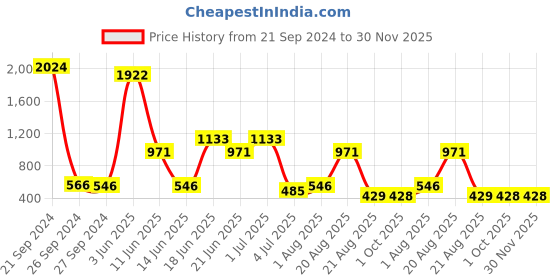 myntra.com NOY 15Pcs Captivate Makeup Combo - Combo No. 640 noy Price History Graph from 21 Sep 2024 to 30 Nov 2025
