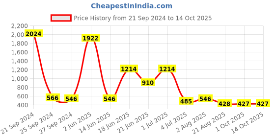 myntra.com NOY 15Pcs Captivate Makeup Combo - Combo No. 964 noy Price History Graph from 21 Sep 2024 to 14 Oct 2025