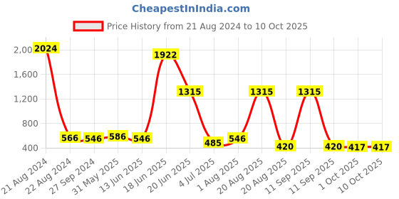 myntra.com NOY 15Pcs Captivate Makeup Combo- For Any Festival - Combo No. 702 noy Price History Graph from 21 Aug 2024 to 10 Oct 2025