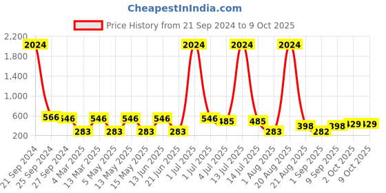 myntra.com NOY 15Pcs Captivate Makeup Combo - No. YN165 noy Price History Graph from 21 Sep 2024 to 8 Oct 2025
