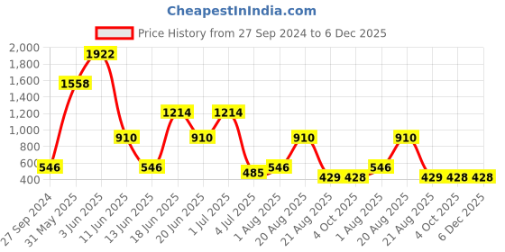 myntra.com NOY 15Pcs Delight Combo - For Radiant Beauty - Combo No. 765 noy Price History Graph from 27 Sep 2024 to 5 Dec 2025