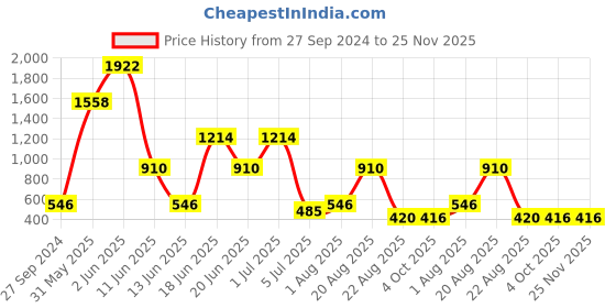 myntra.com NOY 15Pcs Delight Combo - For Radiant Beauty - Combo No. 785 noy Price History Graph from 27 Sep 2024 to 24 Nov 2025