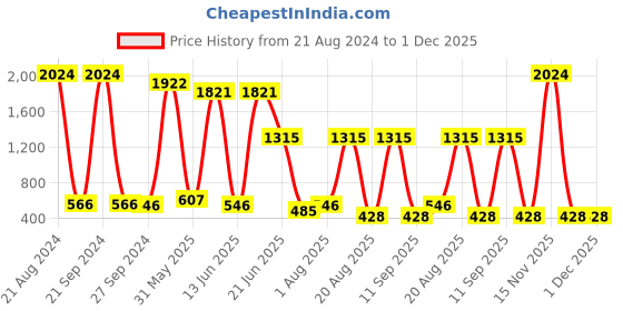 myntra.com NOY 15Pcs Delight Makeup Combo- For Radiant Beauty - Combo No. 523 noy Price History Graph from 21 Aug 2024 to 1 Dec 2025