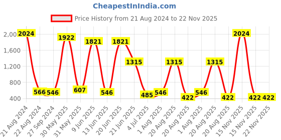 myntra.com NOY 15Pcs Delight Makeup Combo- For Radiant Beauty - Combo No. 685 noy Price History Graph from 21 Aug 2024 to 22 Nov 2025