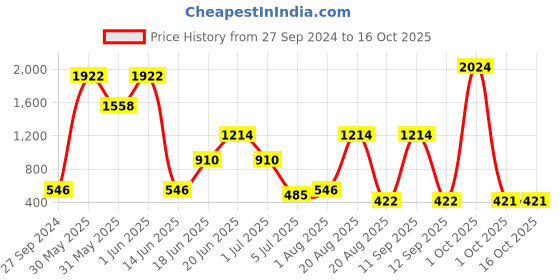 myntra.com NOY 15Pcs Delight Makeup Combo - No. 289 noy Price History Graph from 27 Sep 2024 to 16 Oct 2025