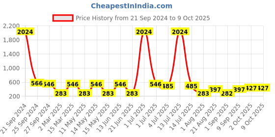 myntra.com NOY 15Pcs Delight Makeup Combo - No. YN105 noy Price History Graph from 21 Sep 2024 to 8 Oct 2025