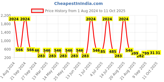 myntra.com NOY 15Pcs Delight Makeup Combo - No. YN167 noy Price History Graph from 1 Aug 2024 to 11 Oct 2025