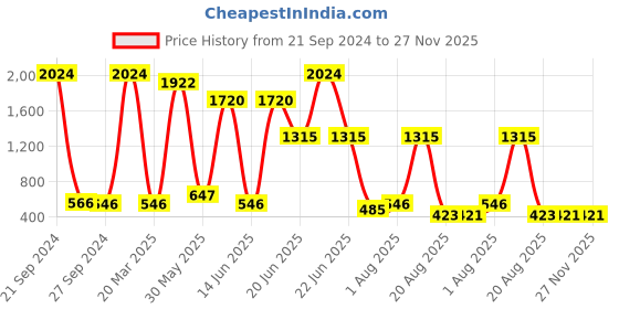 myntra.com NOY 15Pcs Divine Heavenly Beauty In Perfect Pairing - Combo No. 651 noy Price History Graph from 21 Sep 2024 to 27 Nov 2025