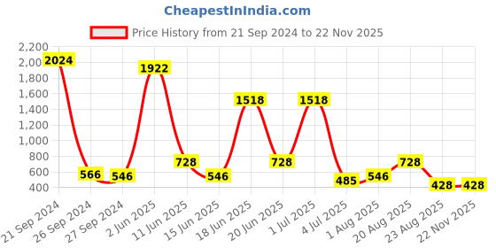 myntra.com NOY 15Pcs Divine - Heavenly Beauty In Perfect Pairing - Combo No. 859 noy Price History Graph from 21 Sep 2024 to 22 Nov 2025
