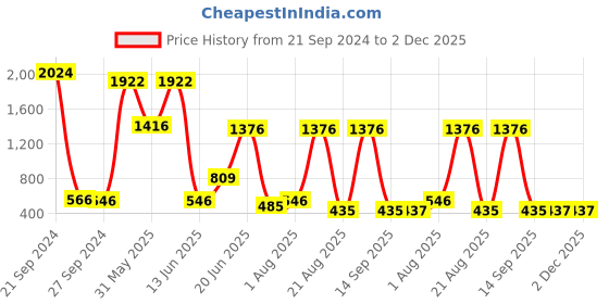 myntra.com NOY 15Pcs Divine: Heavenly Beauty In Perfect Pairing Makeup Combo - Combo No. 579 noy Price History Graph from 21 Sep 2024 to 2 Dec 2025