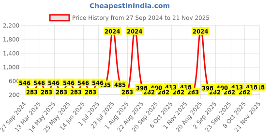 myntra.com NOY 15Pcs Divine Makeup Combo- For Heavenly Beauty In Perfect Pairing - Combo No. 795 noy Price History Graph from 27 Sep 2024 to 21 Nov 2025