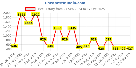 myntra.com NOY 15Pcs Divine Makeup Combo - No. 229 noy Price History Graph from 27 Sep 2024 to 16 Oct 2025