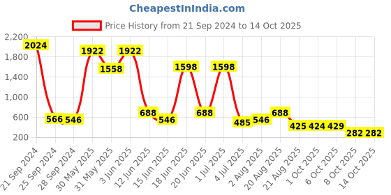 myntra.com NOY 15Pcs Double The Beauty Joy For Any Ocassion - Combo No. 624 noy Price History Graph from 21 Sep 2024 to 13 Oct 2025