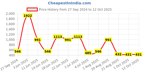 myntra.com NOY 15Pcs Double The Beauty Joy For Any Ocassion - Combo No. 822 noy Price History Graph from 27 Sep 2024 to 12 Oct 2025
