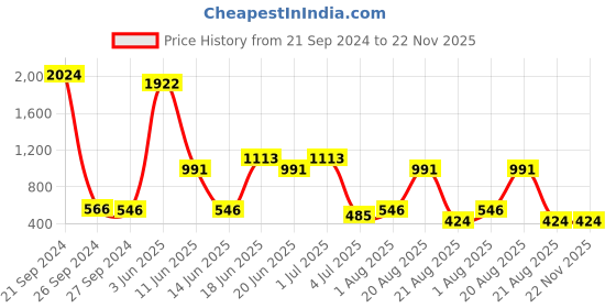 myntra.com NOY 15Pcs Double The Beauty Joy For Any Ocassion - Combo No. 948 noy Price History Graph from 21 Sep 2024 to 22 Nov 2025