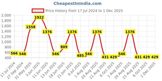myntra.com NOY 15Pcs Double The Beauty Joy Makeup Combo - Combo No. 1074 noy Price History Graph from 17 Jul 2024 to 1 Dec 2025