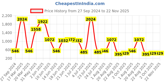 myntra.com NOY 15Pcs Double The Beauty Joy Makeup Combo- For Any Ocassion - Combo No. 686 noy Price History Graph from 27 Sep 2024 to 22 Nov 2025
