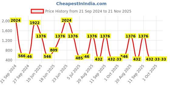 myntra.com NOY 15Pcs Double The Beauty Joy Makeup Combo- For Any Ocassion - Combo No. 758 noy Price History Graph from 21 Sep 2024 to 21 Nov 2025