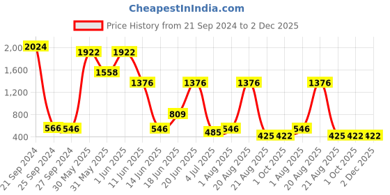 myntra.com NOY 15Pcs Effortless Beauty Combo - For Any Weather - Combo No. 1007 noy Price History Graph from 21 Sep 2024 to 2 Dec 2025