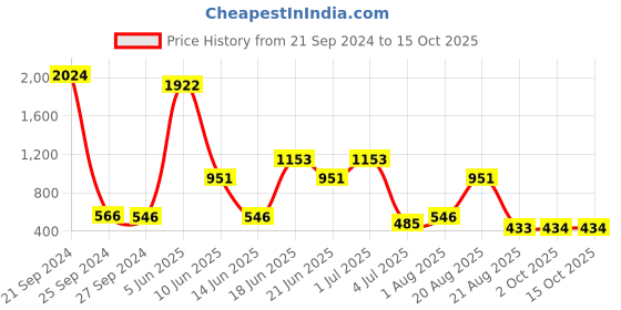 myntra.com NOY 15Pcs Effortless Beauty In Any Weather Combo - Combo No. 719 noy Price History Graph from 21 Sep 2024 to 15 Oct 2025