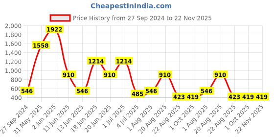 myntra.com NOY 15Pcs Effortless Beauty In Any Weather Makeup Combo - Combo No. 632 noy Price History Graph from 27 Sep 2024 to 21 Nov 2025