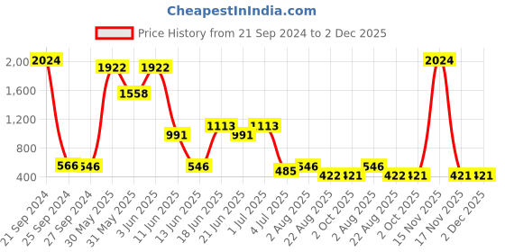 myntra.com NOY 15Pcs Elegance With High Ingredients - For Timeless Beauty- Combo No. 896 noy Price History Graph from 21 Sep 2024 to 1 Dec 2025