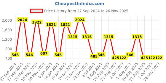 myntra.com NOY 15Pcs Elegance With High Ingredients Timeless Beauty - Combo No. 616 noy Price History Graph from 27 Sep 2024 to 26 Nov 2025