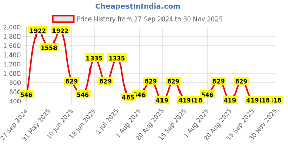 myntra.com NOY 15Pcs Enchant Makeup Combo - No. 110 noy Price History Graph from 27 Sep 2024 to 30 Nov 2025