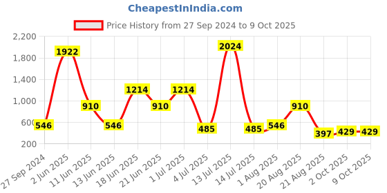 myntra.com NOY 15Pcs Envy Makeup Combo - No. YN235 noy Price History Graph from 27 Sep 2024 to 8 Oct 2025